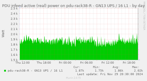 PDU infeed active (real) power on pdu-rack38-R - GN13 UPS / 16 L1