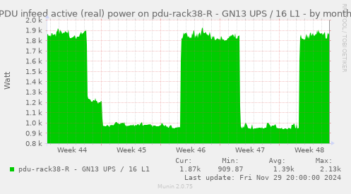 PDU infeed active (real) power on pdu-rack38-R - GN13 UPS / 16 L1