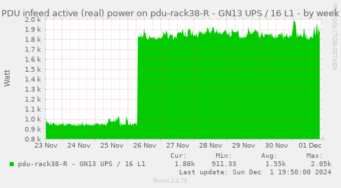 PDU infeed active (real) power on pdu-rack38-R - GN13 UPS / 16 L1