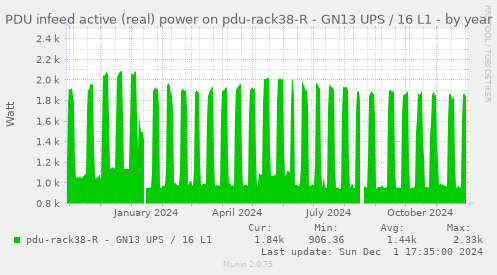 PDU infeed active (real) power on pdu-rack38-R - GN13 UPS / 16 L1