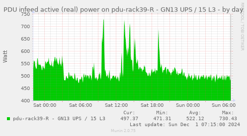 PDU infeed active (real) power on pdu-rack39-R - GN13 UPS / 15 L3