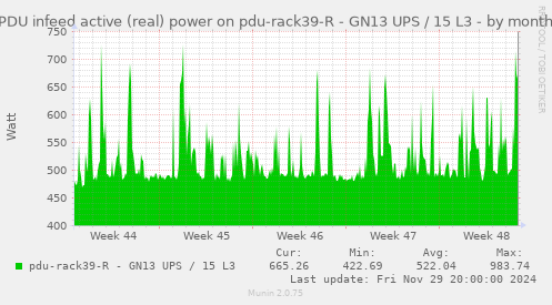 PDU infeed active (real) power on pdu-rack39-R - GN13 UPS / 15 L3