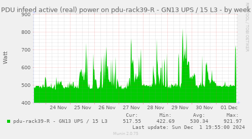 PDU infeed active (real) power on pdu-rack39-R - GN13 UPS / 15 L3