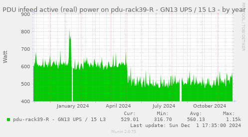 PDU infeed active (real) power on pdu-rack39-R - GN13 UPS / 15 L3