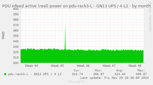 PDU infeed active (real) power on pdu-rack3-L - GN13 UPS / 4 L2