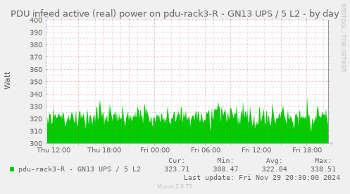 PDU infeed active (real) power on pdu-rack3-R - GN13 UPS / 5 L2