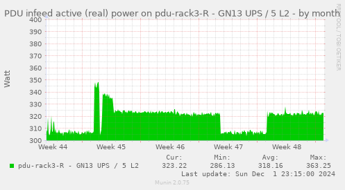 PDU infeed active (real) power on pdu-rack3-R - GN13 UPS / 5 L2