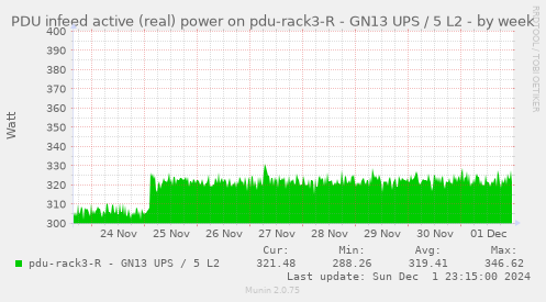 PDU infeed active (real) power on pdu-rack3-R - GN13 UPS / 5 L2