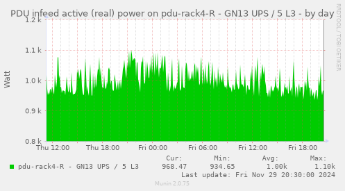 PDU infeed active (real) power on pdu-rack4-R - GN13 UPS / 5 L3