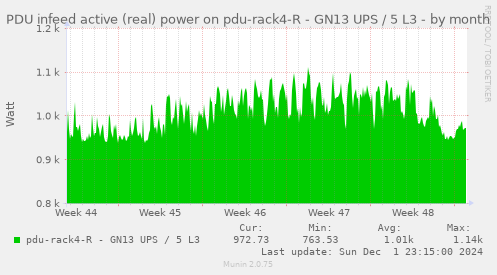 PDU infeed active (real) power on pdu-rack4-R - GN13 UPS / 5 L3