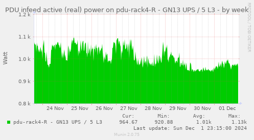 PDU infeed active (real) power on pdu-rack4-R - GN13 UPS / 5 L3