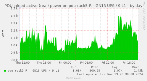 PDU infeed active (real) power on pdu-rack5-R - GN13 UPS / 9 L1