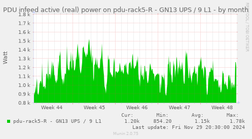 PDU infeed active (real) power on pdu-rack5-R - GN13 UPS / 9 L1