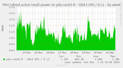 PDU infeed active (real) power on pdu-rack5-R - GN13 UPS / 9 L1