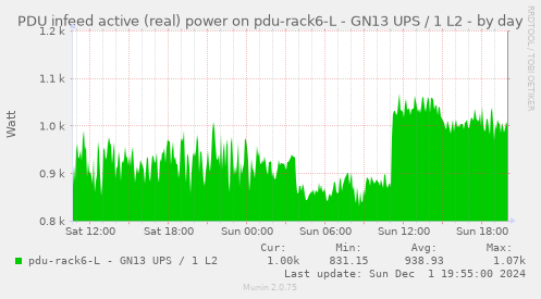 PDU infeed active (real) power on pdu-rack6-L - GN13 UPS / 1 L2