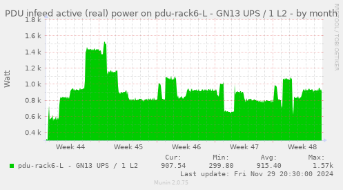 PDU infeed active (real) power on pdu-rack6-L - GN13 UPS / 1 L2