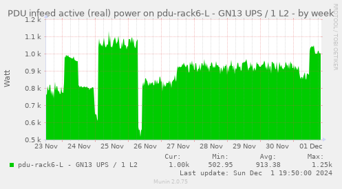 PDU infeed active (real) power on pdu-rack6-L - GN13 UPS / 1 L2