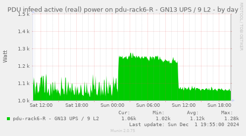 PDU infeed active (real) power on pdu-rack6-R - GN13 UPS / 9 L2