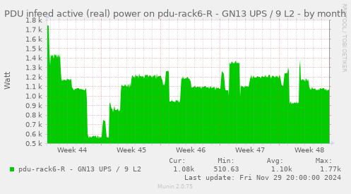 PDU infeed active (real) power on pdu-rack6-R - GN13 UPS / 9 L2