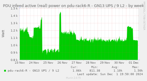 PDU infeed active (real) power on pdu-rack6-R - GN13 UPS / 9 L2