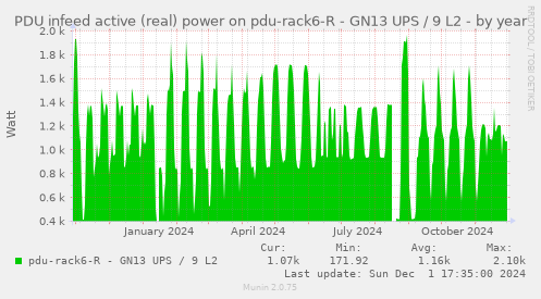 PDU infeed active (real) power on pdu-rack6-R - GN13 UPS / 9 L2