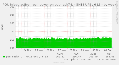 PDU infeed active (real) power on pdu-rack7-L - GN13 UPS / 6 L3