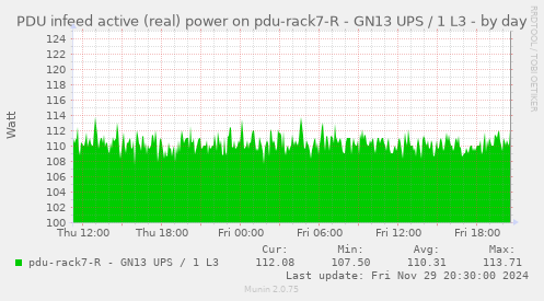 PDU infeed active (real) power on pdu-rack7-R - GN13 UPS / 1 L3