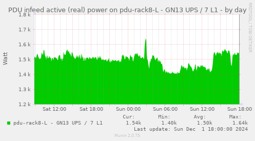 PDU infeed active (real) power on pdu-rack8-L - GN13 UPS / 7 L1