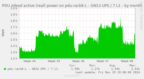 PDU infeed active (real) power on pdu-rack8-L - GN13 UPS / 7 L1