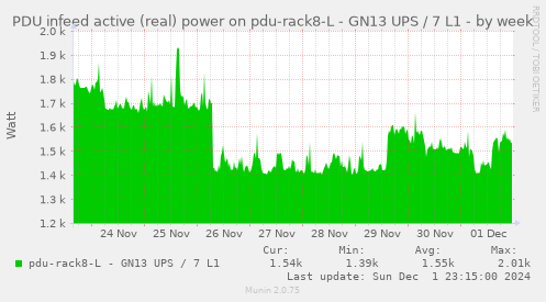 PDU infeed active (real) power on pdu-rack8-L - GN13 UPS / 7 L1