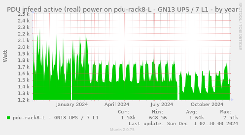 PDU infeed active (real) power on pdu-rack8-L - GN13 UPS / 7 L1