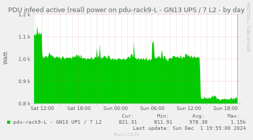 PDU infeed active (real) power on pdu-rack9-L - GN13 UPS / 7 L2