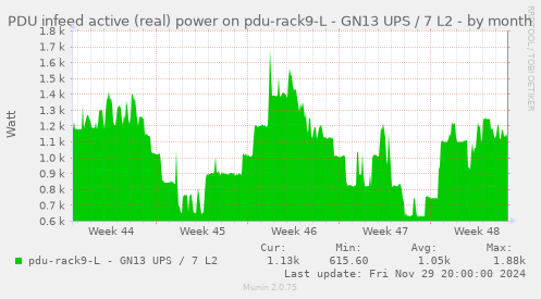 PDU infeed active (real) power on pdu-rack9-L - GN13 UPS / 7 L2