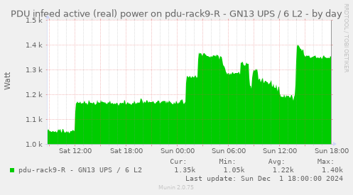 PDU infeed active (real) power on pdu-rack9-R - GN13 UPS / 6 L2