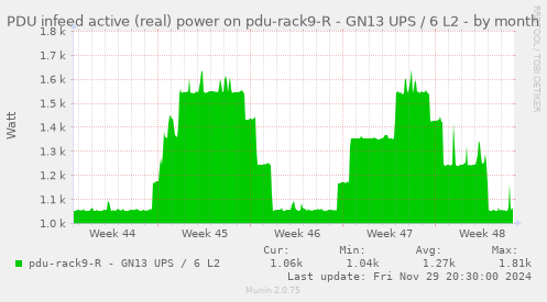 PDU infeed active (real) power on pdu-rack9-R - GN13 UPS / 6 L2