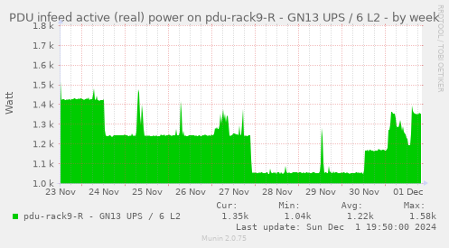 PDU infeed active (real) power on pdu-rack9-R - GN13 UPS / 6 L2