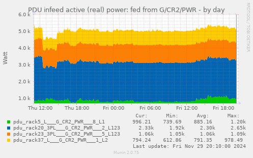 PDU infeed active (real) power: fed from G/CR2/PWR