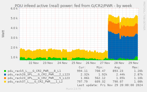 PDU infeed active (real) power: fed from G/CR2/PWR