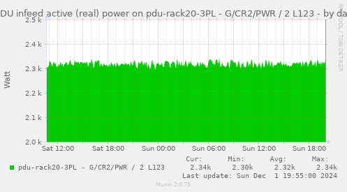 PDU infeed active (real) power on pdu-rack20-3PL - G/CR2/PWR / 2 L123