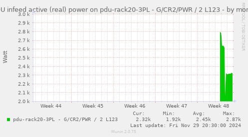 PDU infeed active (real) power on pdu-rack20-3PL - G/CR2/PWR / 2 L123