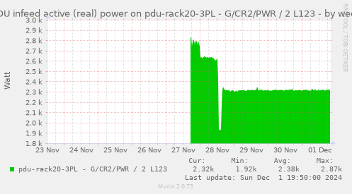 PDU infeed active (real) power on pdu-rack20-3PL - G/CR2/PWR / 2 L123