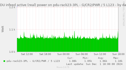 PDU infeed active (real) power on pdu-rack23-3PL - G/CR2/PWR / 5 L123