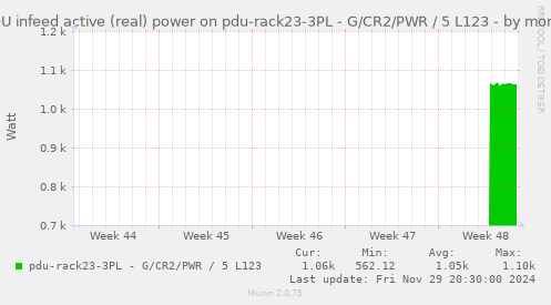 PDU infeed active (real) power on pdu-rack23-3PL - G/CR2/PWR / 5 L123