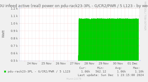 PDU infeed active (real) power on pdu-rack23-3PL - G/CR2/PWR / 5 L123