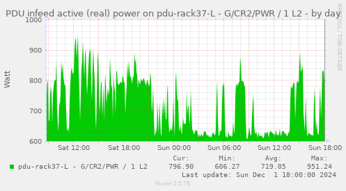 PDU infeed active (real) power on pdu-rack37-L - G/CR2/PWR / 1 L2