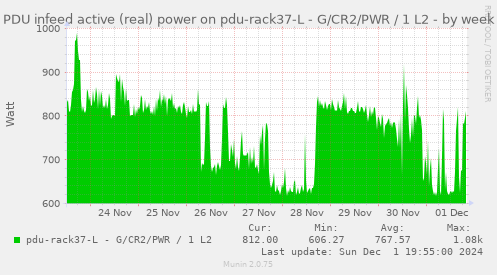 PDU infeed active (real) power on pdu-rack37-L - G/CR2/PWR / 1 L2