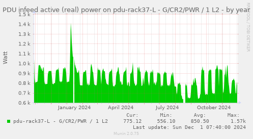 PDU infeed active (real) power on pdu-rack37-L - G/CR2/PWR / 1 L2