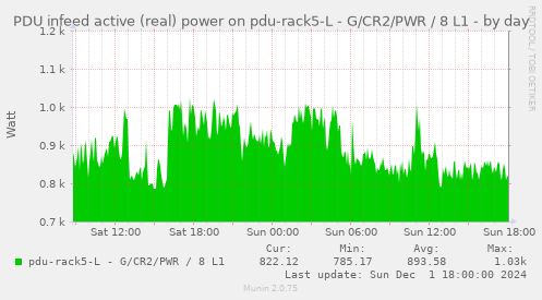 PDU infeed active (real) power on pdu-rack5-L - G/CR2/PWR / 8 L1