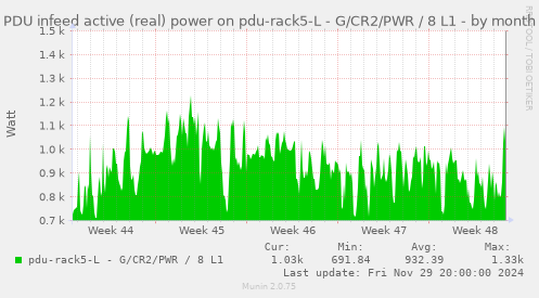 PDU infeed active (real) power on pdu-rack5-L - G/CR2/PWR / 8 L1