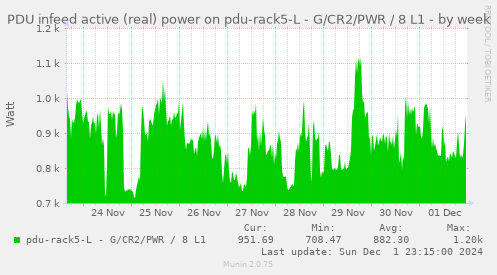 PDU infeed active (real) power on pdu-rack5-L - G/CR2/PWR / 8 L1